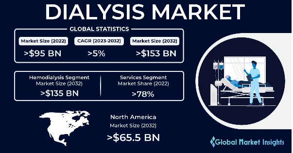 Dialysis Market