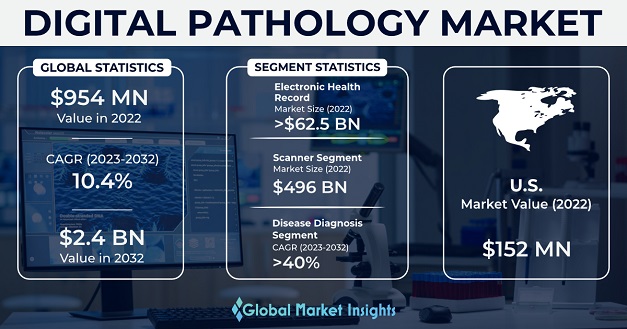 Digital Pathology Market 