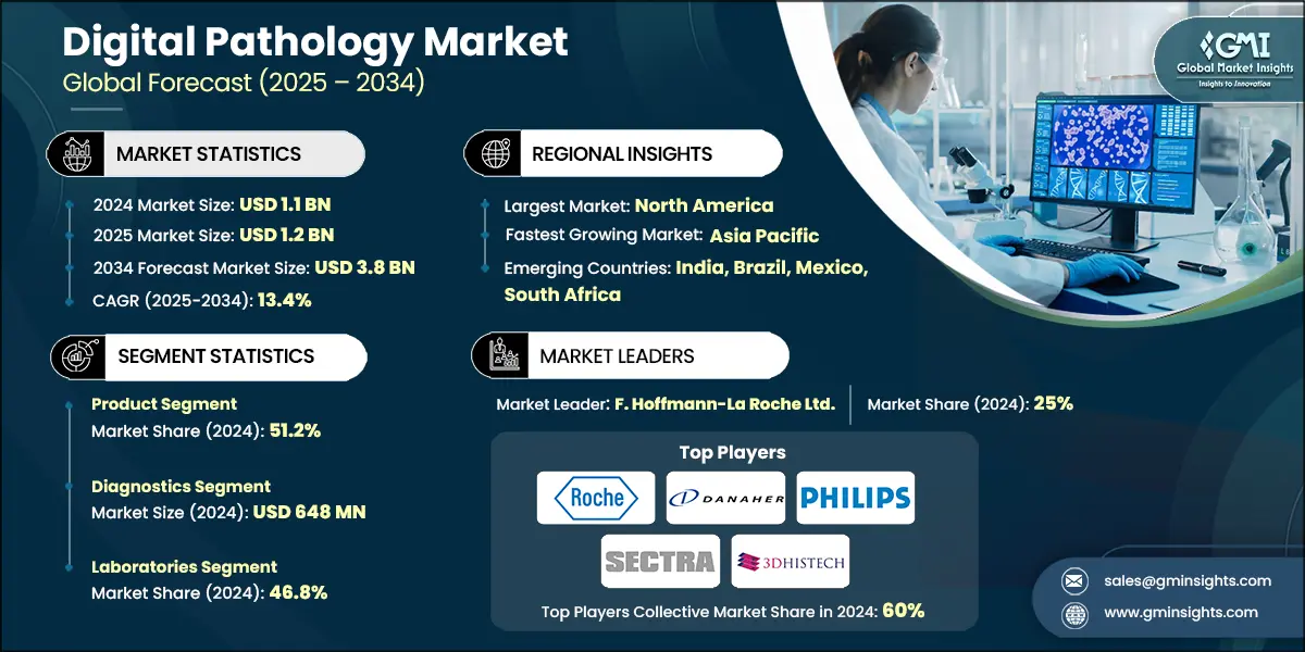 Digital Pathology Market