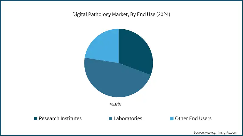 Digital Pathology Market, By End Use (2024)