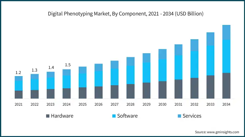 Digital Phenotyping Market, By Component, 2021 - 2034 (USD Billion)