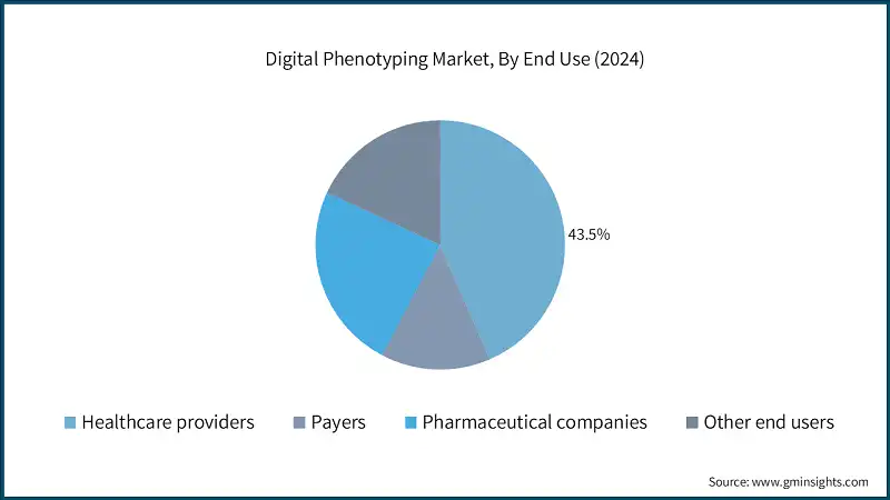 Digital Phenotyping Market, By End Use (2024)