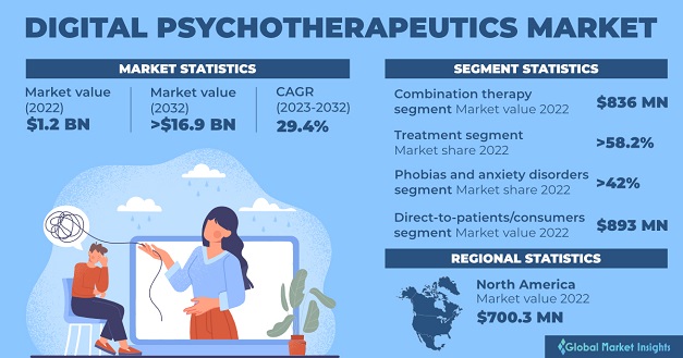 Digital Psychotherapeutics Market 