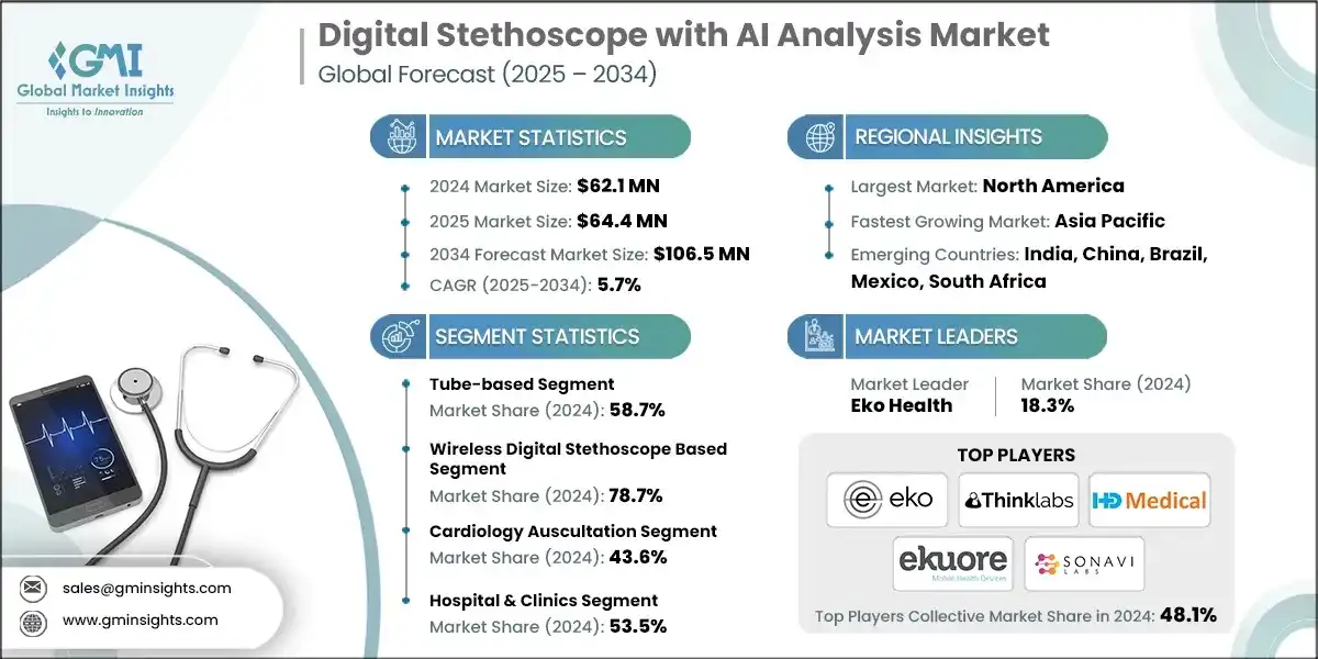 Mercado de estetoscopios digitales con análisis de IA