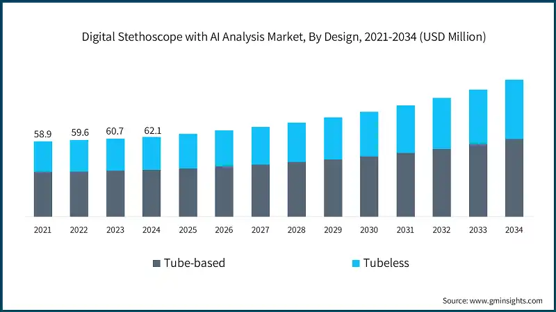 Mercado de estetoscopios digitales con análisis de IA, por diseño, 2021-2034 (USD millones)