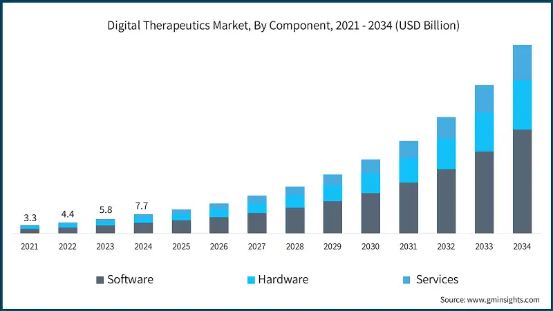 Digital Therapeutics Market, By Component, 2021 - 2034 (USD Billion)