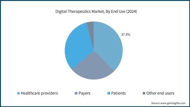 Digital Therapeutics Market, By End Use (2024)