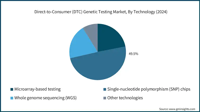 Direct-to-Consumer (DTC) Genetic Testing Market, By Technology (2024)
