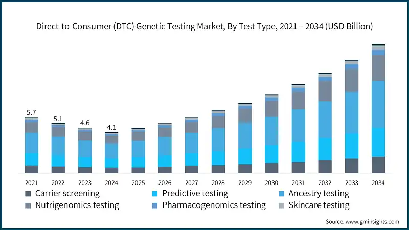 Direct-to-Consumer (DTC) Genetic Testing Market, By Test Type, 2021 – 2034 (USD Billion)