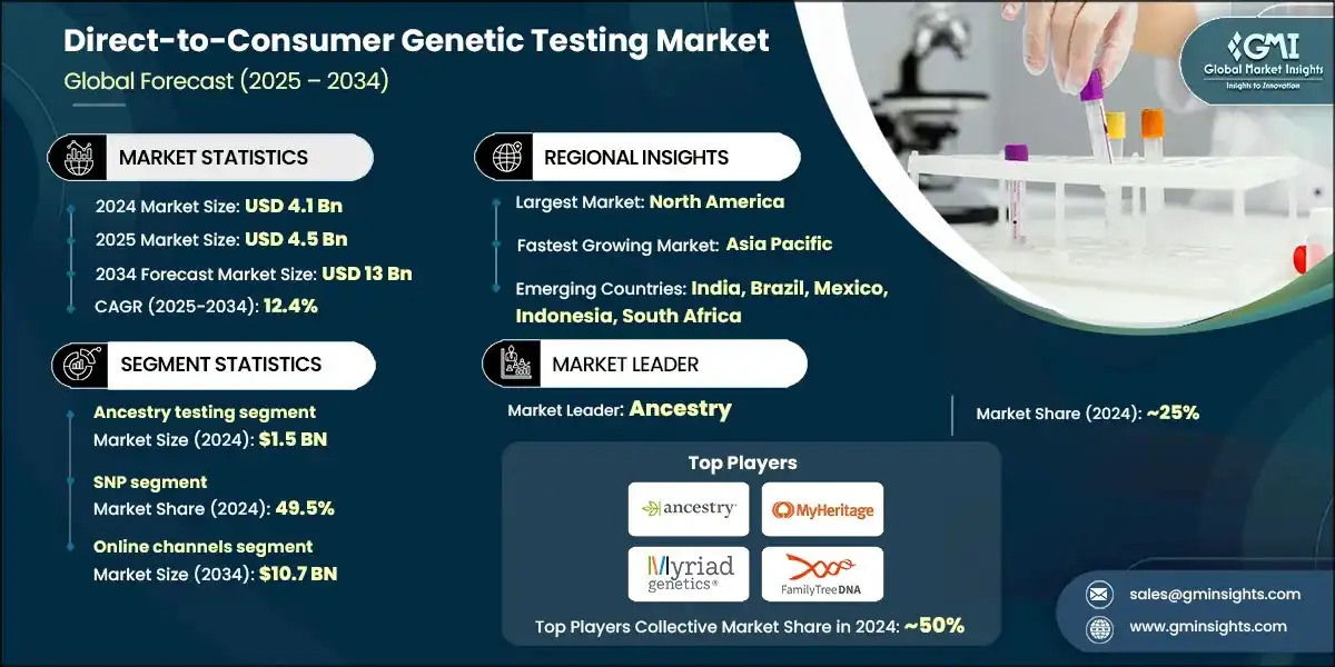 Direct-to-Consumer Genetic Testing Market