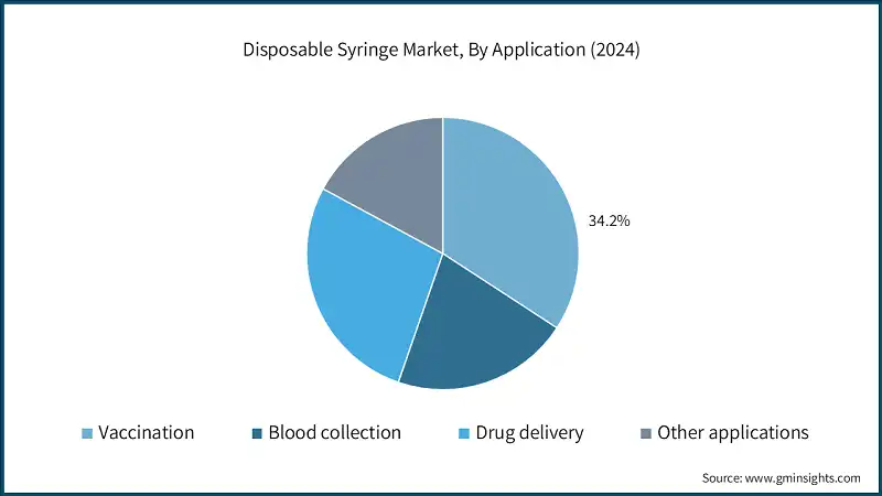 Disposable Syringe Market, By Application (2024)