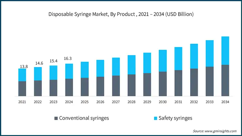Disposable Syringe Market, By Product , 2021 – 2034 (USD Billion)