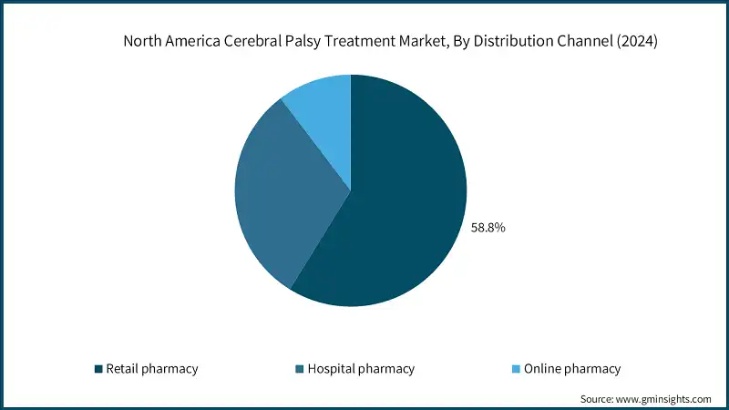 North America Cerebral Palsy Treatment Market, By Distribution Channel (2024)