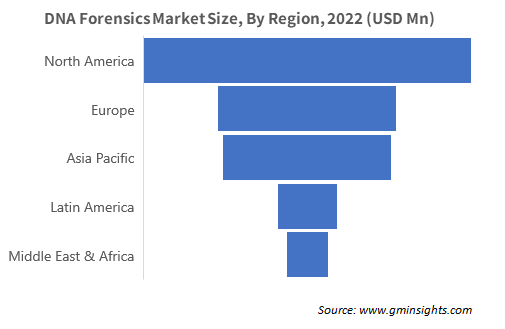 DNA Forensics Market Size, By Region