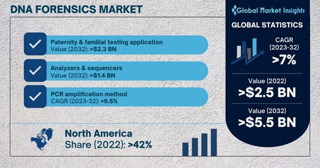 DNA Forensics Market