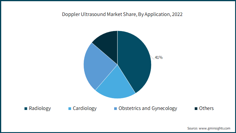  Doppler Ultrasound Market Share, By Application, 2022