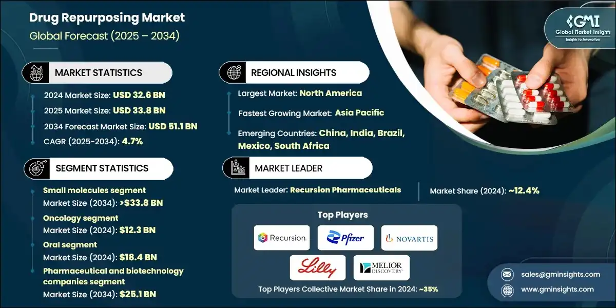 Mercato del riutilizzo di farmaci