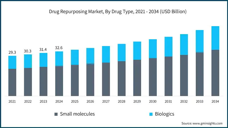 Mercato del riutilizzo di farmaci, per tipo di farmaco, 2021 - 2034 (USD miliardi)