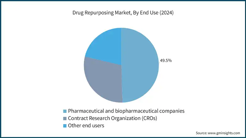 Mercato del riutilizzo dei farmaci, Per uso finale (2024)