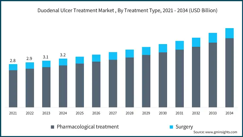 Duodenal Ulcer Treatment Market , By Treatment Type, 2021 - 2034 (USD Billion)