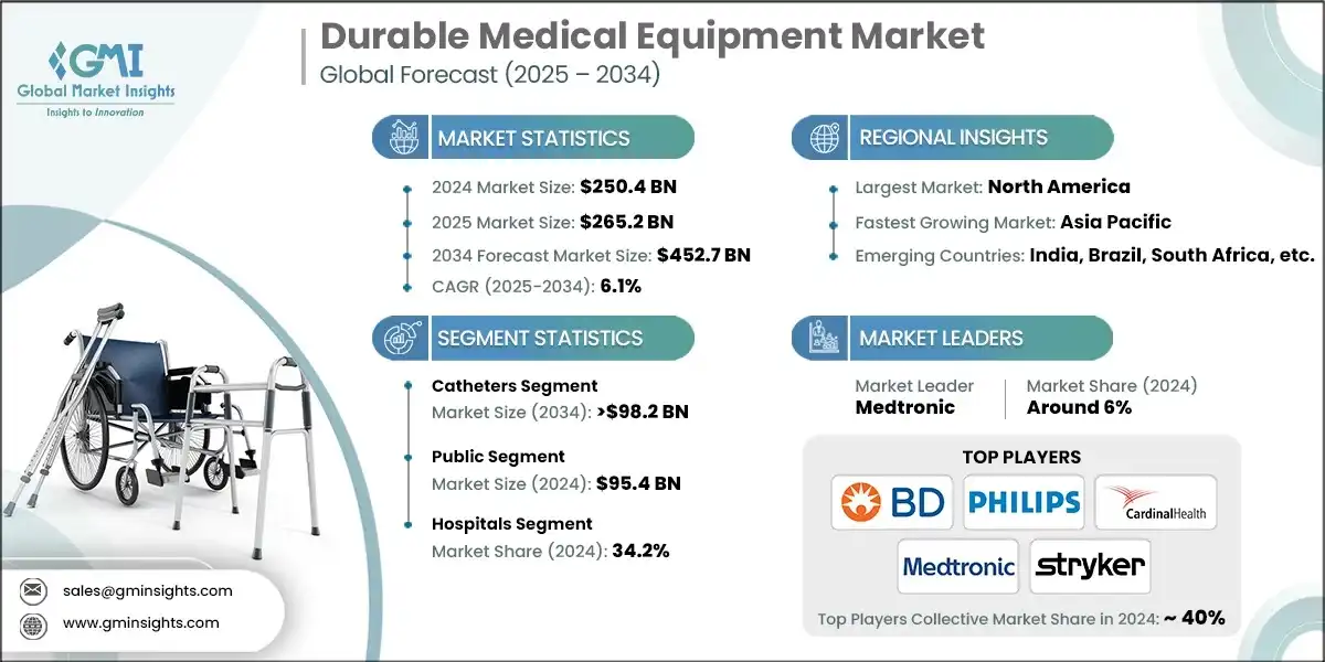 Durable Medical Equipment Market