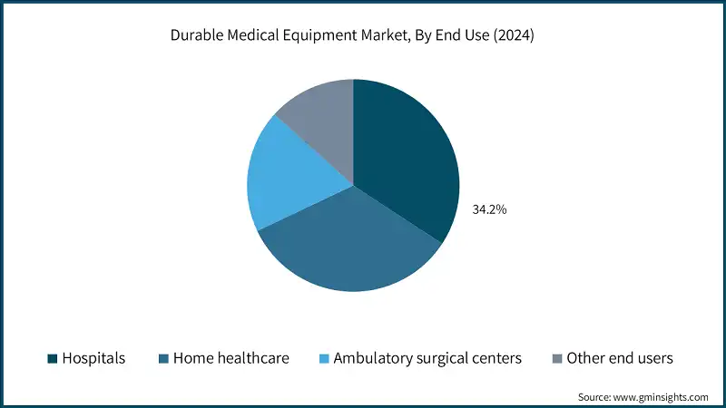 Durable Medical Equipment Market, By End Use (2024)