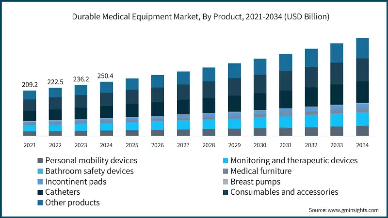 Durable Medical Equipment Market, By Product, 2021-2034 (USD Billion)