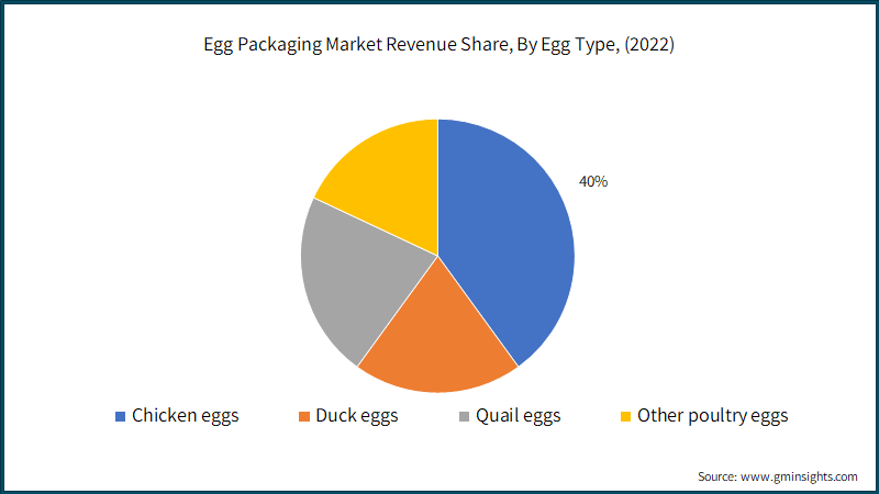 Egg Packaging Market Revenue Share, By Egg Type, (2022)