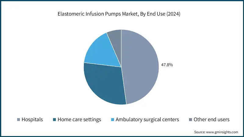 Elastomeric Infusion Pumps Market, By End Use (2024)
