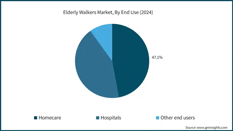 Elderly Walkers Market, By End Use (2024)