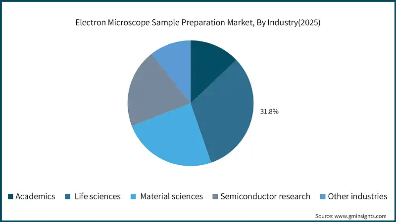 Electron Microscope Sample Preparation Market, By Industry(2025)