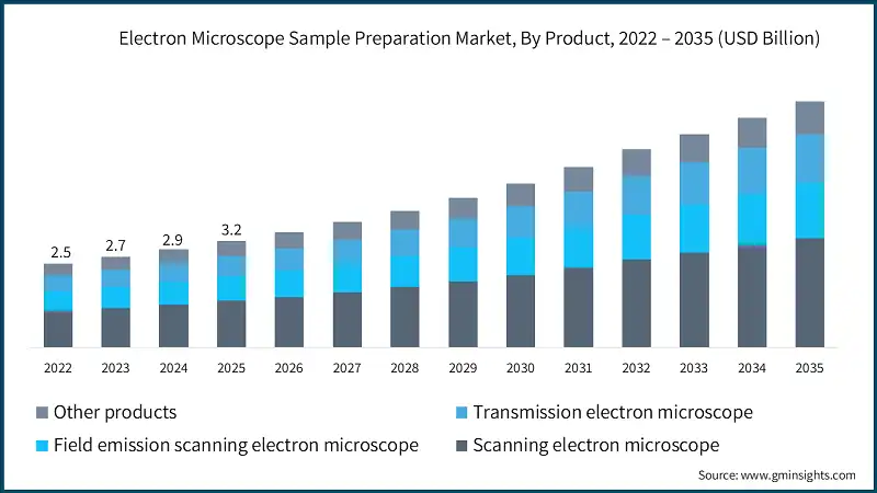Electron Microscope Sample Preparation Market, By Product, 2022 – 2035 (USD Billion)