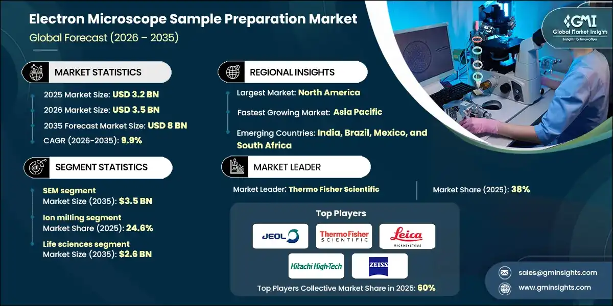 Electron Microscope Sample Preparation Market