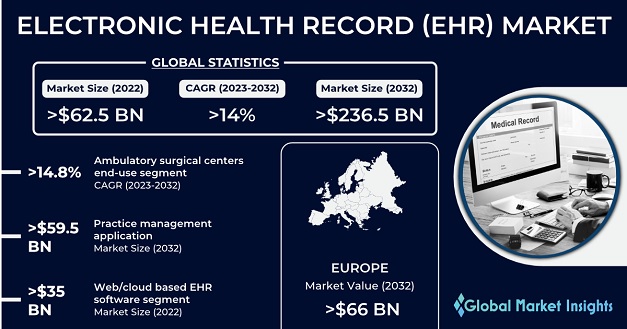 Electronic Health Record (EHR) Market 