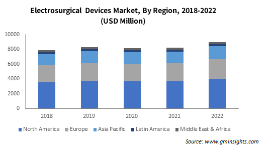 Electrosurgical Devices Market By Region