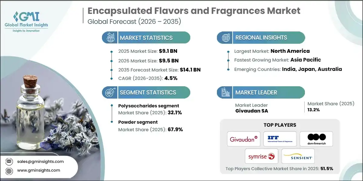Encapsulated Flavors and Fragrances Market