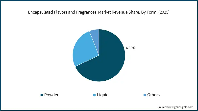 Encapsulated Flavors and Fragrances  Market Revenue Share, By Form, (2025)