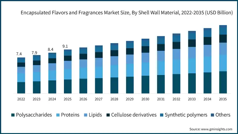Encapsulated Flavors and Fragrances Market Size, By Shell Wall Material, 2022-2035 (USD Billion)