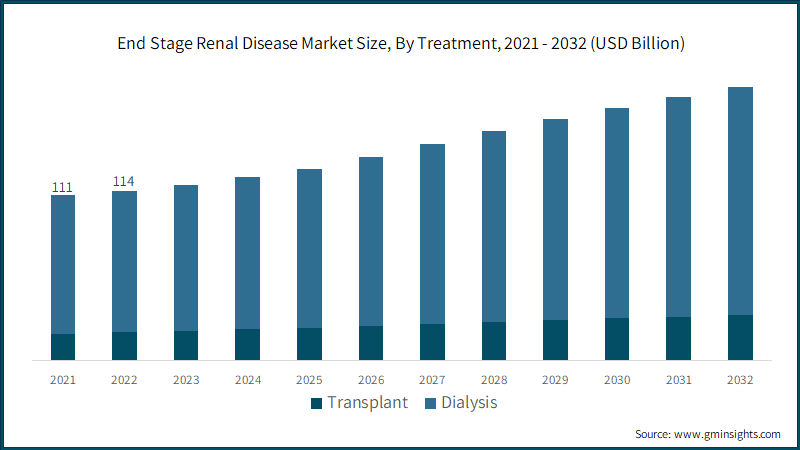 End Stage Renal Disease Market Size, By Treatment, 2021 - 2032 (USD Billion)