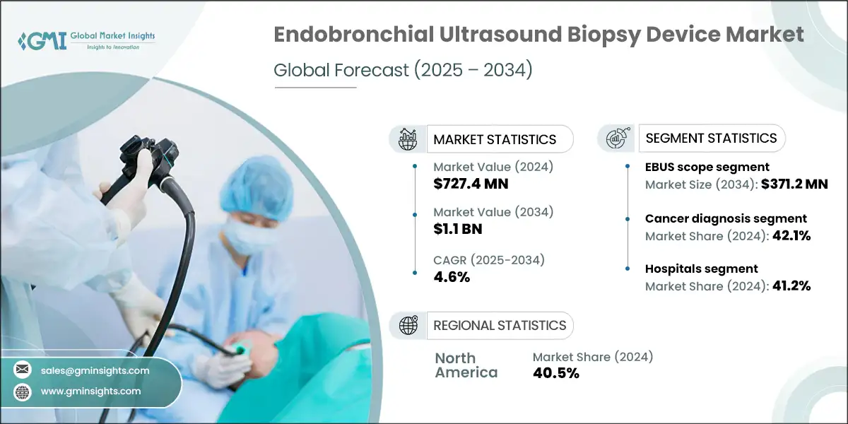 Endobronchial Ultrasound Biopsy Device Market
