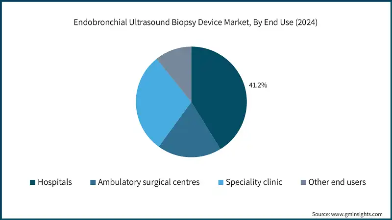 Endobronchial Ultrasound Biopsy Device Market, By End Use (2024)
