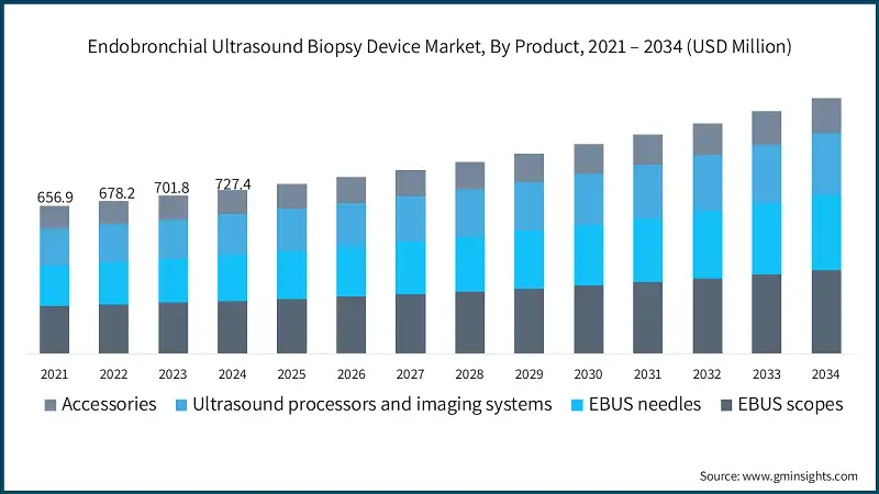 Endobronchial Ultrasound Biopsy Device Market, By Product, 2021 – 2034 (USD Million)