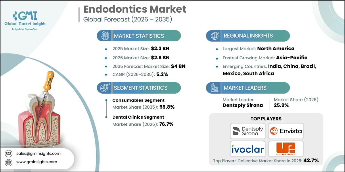Endodontics Market