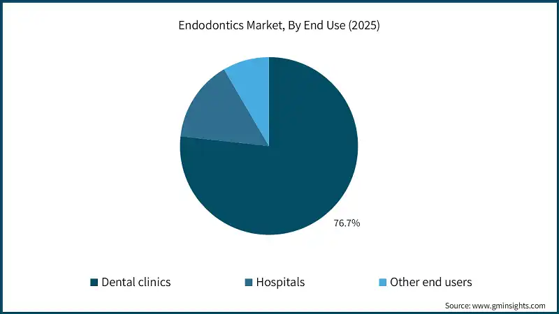 Endodontics Market, By End Use (2025)