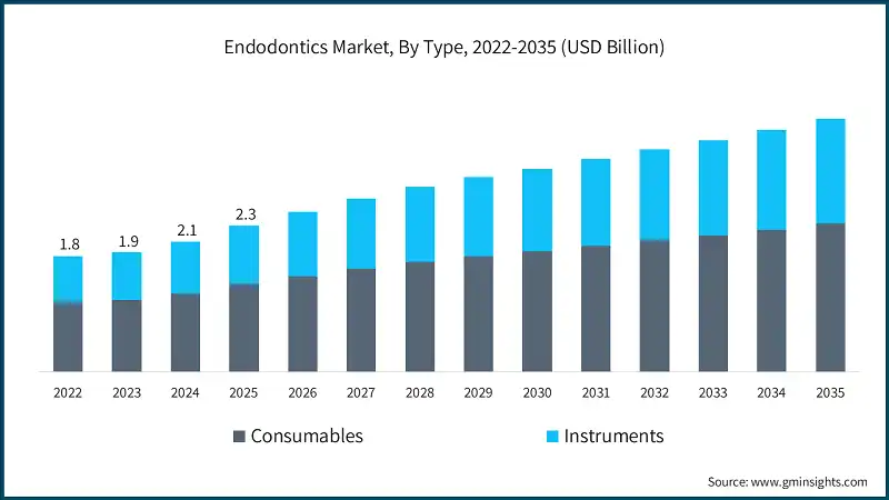 Endodontics Market, By Type, 2022-2035 (USD Billion)