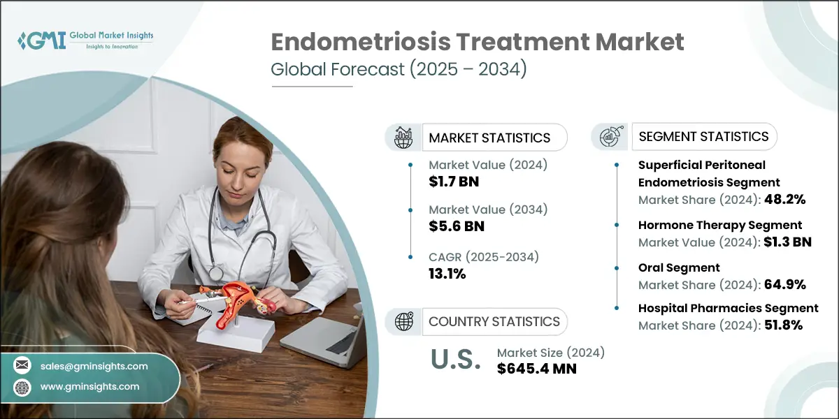 Endometriosis Treatment Market
