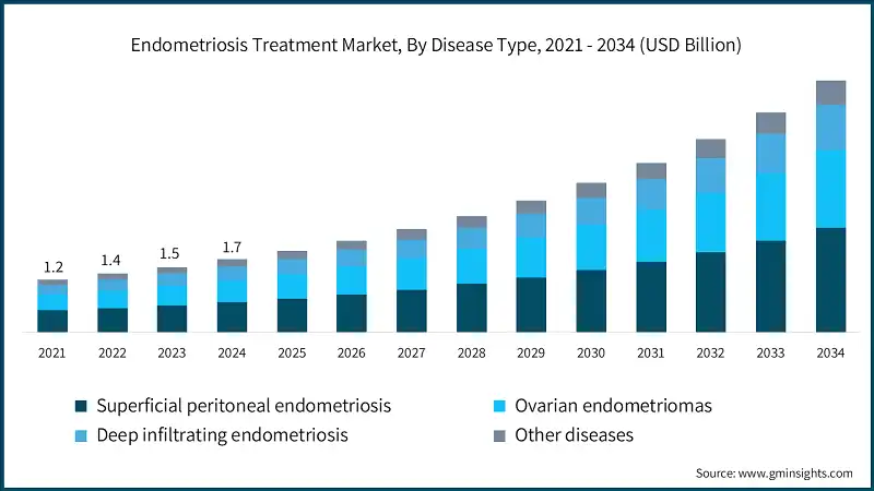 Endometriosis Treatment Market, By Disease Type, 2021 - 2034 (USD Billion)