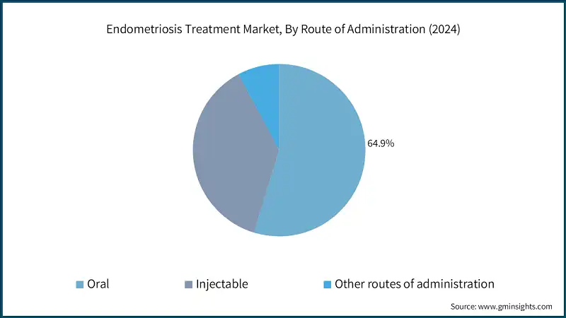 Endometriosis Treatment Market, By Route of Administration (2024)