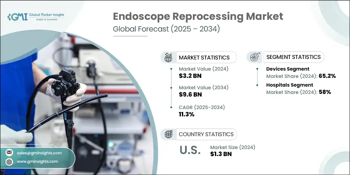 Endoscope Reprocessing Market