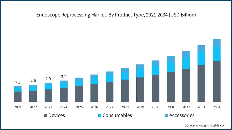 Endoscope Reprocessing Market, By Product Type, 2021-2034 (USD Billion)